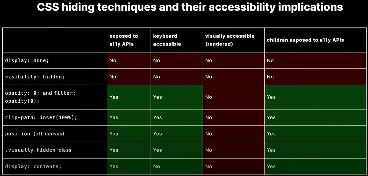 "slides avec tableau présentant les techniques pour masquer du contenu en css et les impacts sur l'accessibilité"